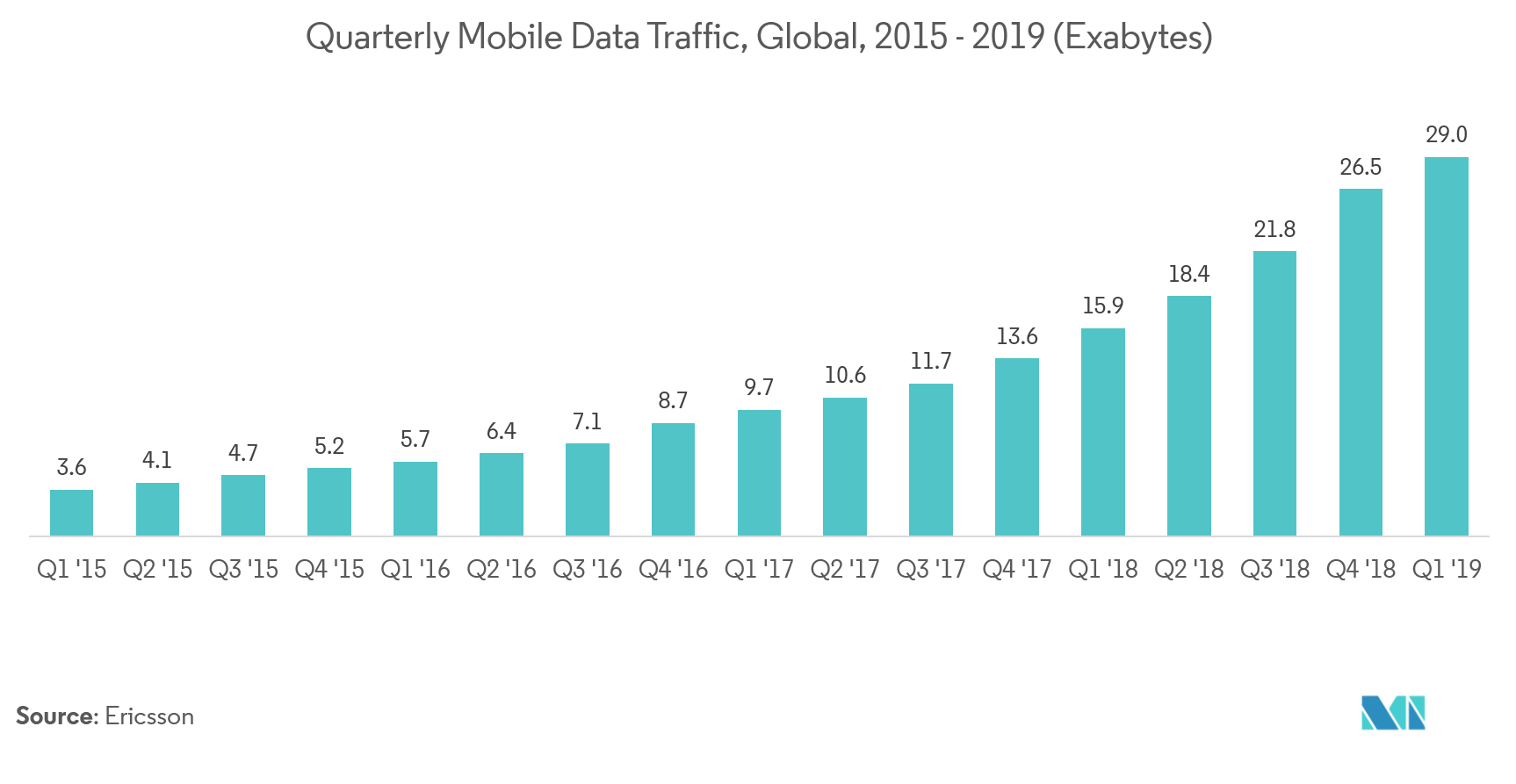 Tag Management System Market - Quarterly Mobile Data Traffic, Global, 2015 - 2019 (Exabytes)